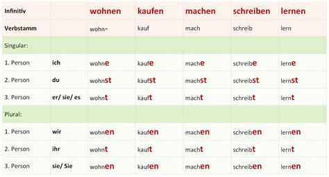 konjugation deutsch|Konjugation von Verben • Definition, Erklärung und。